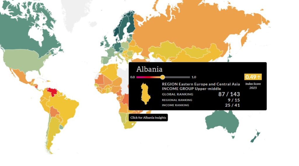 Sundimi i ligjit, Shqipëria përmirëson pozicionin, por mbetet ndër të fundit në Ballkan